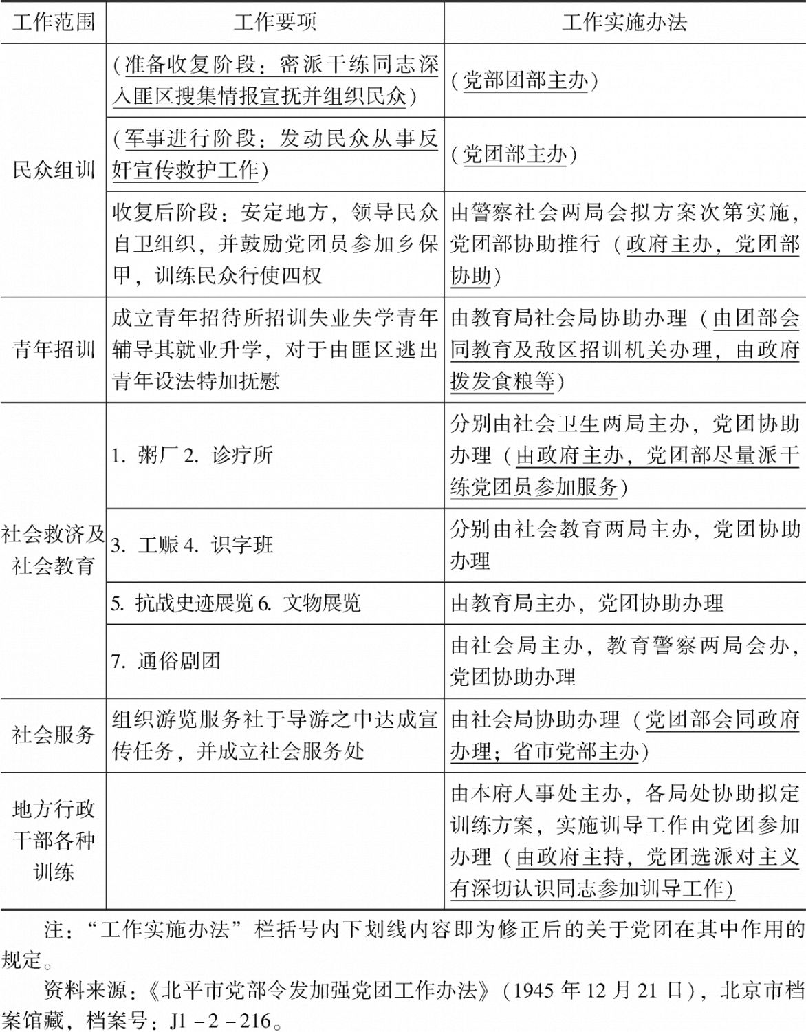 表4-2 北平市政府对党团当前工作要项及实施办法的规定简表-续表