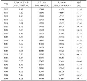 表4 2015～2035年中国人均GDP增长率及其相当于美国人均GDP的比重（ln版）