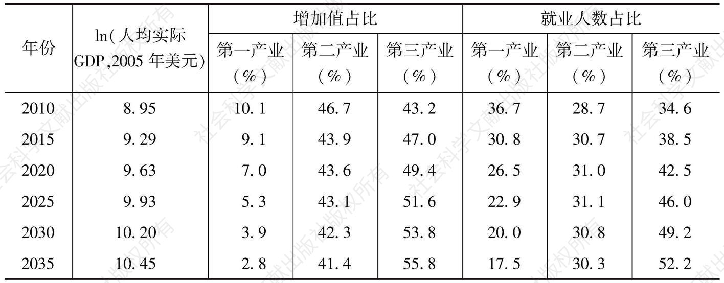 表8 2010～2035年中国经济结构变化预测（1）