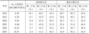 表9 2010～2035年中国经济结构变化预测（2）