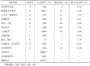 表3 内蒙古大学图书馆汉文图书、蒙文图书藏书种类比较-续表