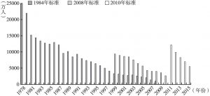 图1 中国农村扶贫标准下的贫困人口数量