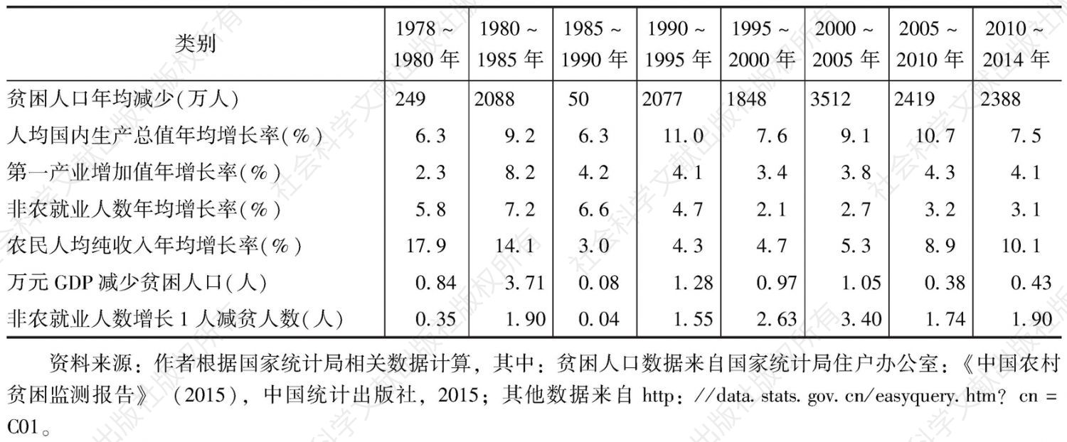 表1 中国经济增长与减缓贫困