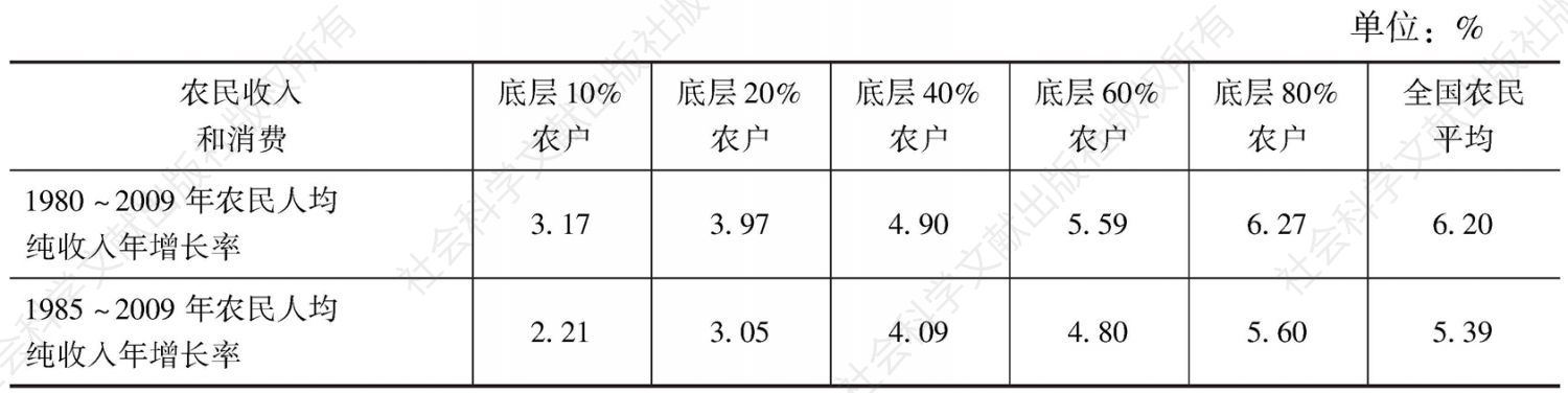 表3 中国不同收入组农户1980～2012年人均收入和消费增长