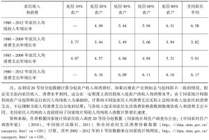 表3 中国不同收入组农户1980～2012年人均收入和消费增长-续表