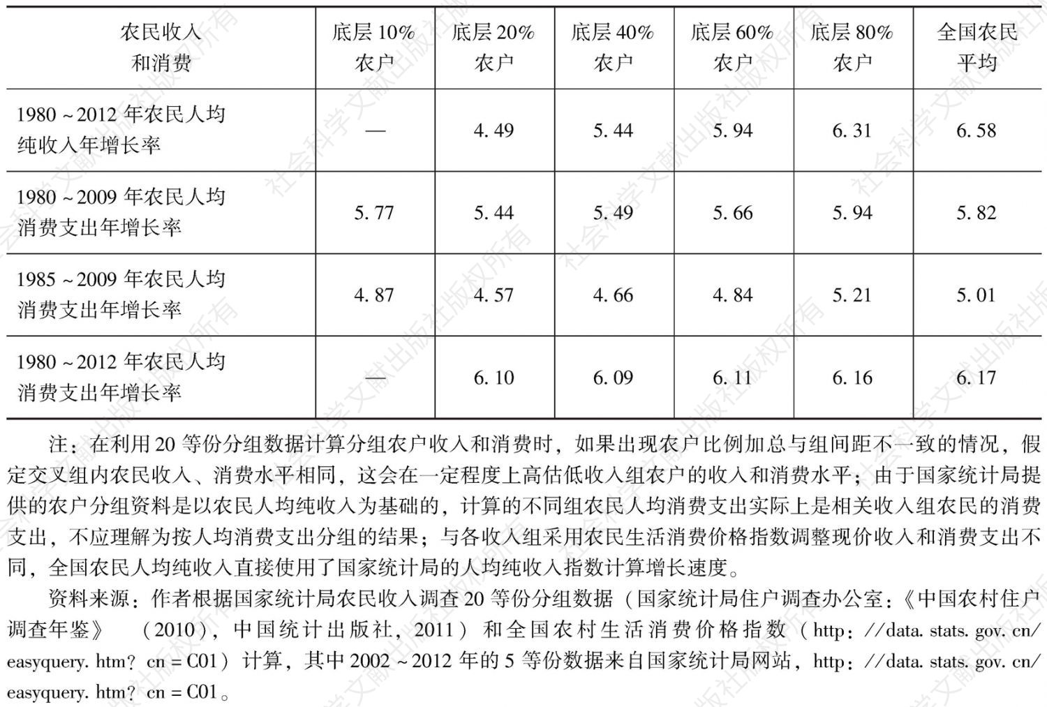 表3 中国不同收入组农户1980～2012年人均收入和消费增长-续表