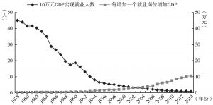 图4 中国经济增长与就业