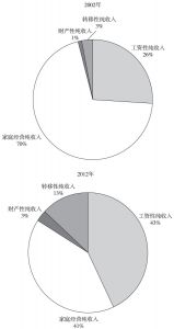 图7 2002年和2012年底层20%收入组农户收入来源