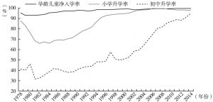 图8 1978～2014年中国基础教育发展