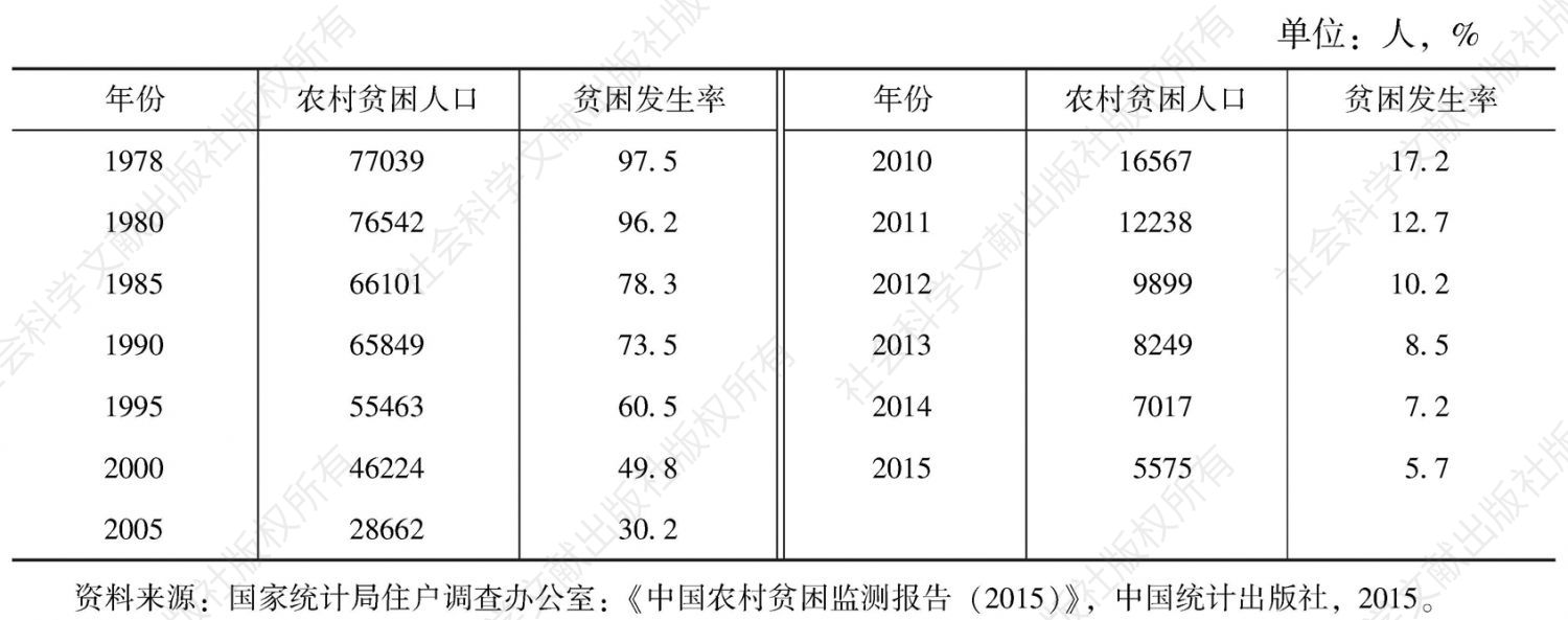 表6 1978～2015年中国农村贫困变化（按2010年贫困标准）