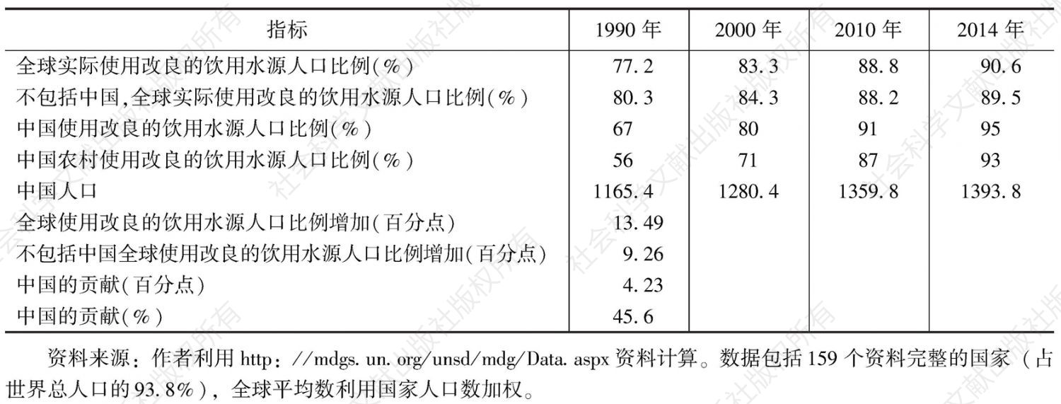表9 中国对1990～2014年全球使用改良的饮用水源人口增加的贡献