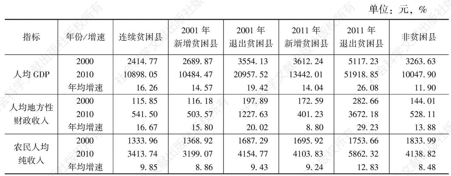 表11 2000～2010年各类贫困县三种经济指标及其年均增长率