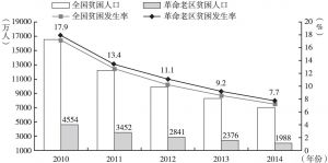 图1 2010～2014年革命老区的贫困情况