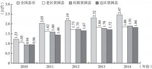 图5 2010～2014年老少边地区规模以上工业企业年均产值
