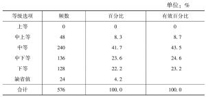表2 武汉市下岗职工对自己住房的评价 N=576