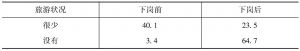 表4 武汉市下岗职工旅游变化情况 N=576-续表