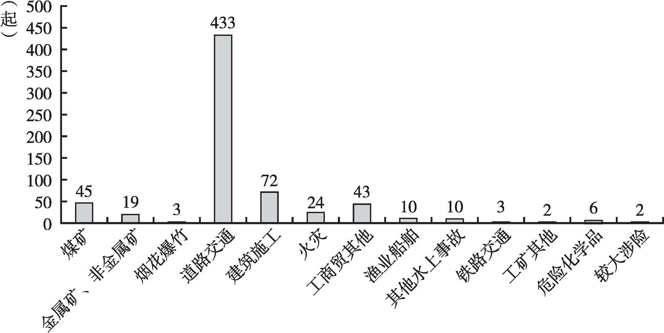 图1 2012年各类较大事故发生情况