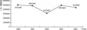 图4 2000～2004年人民调解委员会调解民间纠纷数量