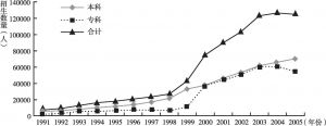 图6 1991～2005年普通高等学校法学专业本科、专科招生数量变化趋势