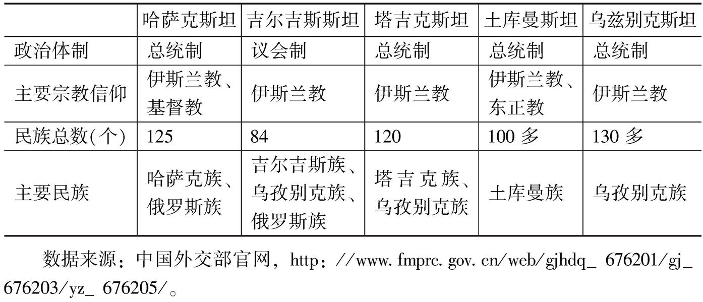 表1 中亚五国政治概要
