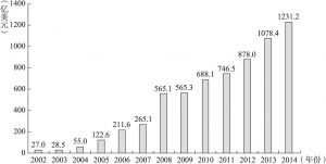 图2-1 2002～2014年中国对外直接投资流量