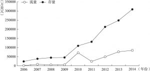 图3-2 中国对泰国直接投资的流量和存量变化（2006～2014年）