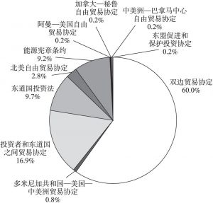 图5-5 按照ICSID仲裁依据统计的案件占比数