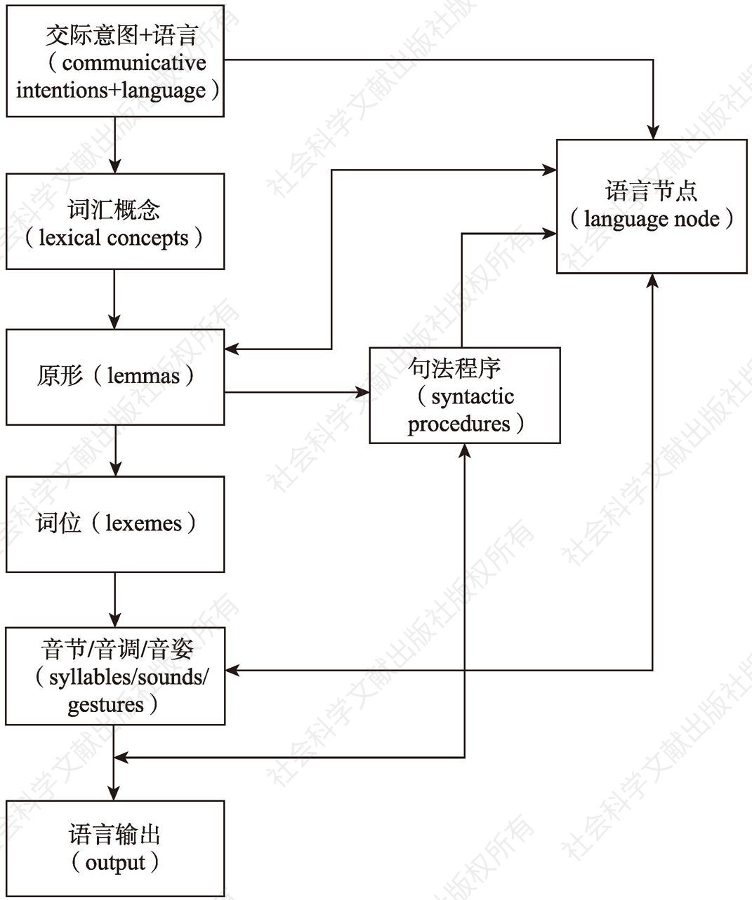 图2-2 双语产出模型