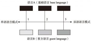 图2-4 语言模式连续统一体模式