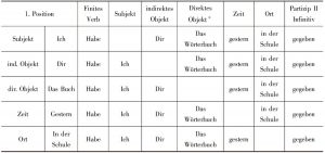 表3-3 德语句子的基本词序