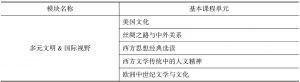 表3-5 上海外国语大学通识课程总汇（2016～2017学年）