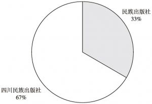 图4-1 《中国少数民族语言系列辞典丛书》出版社比例分布（1992～2011年）
