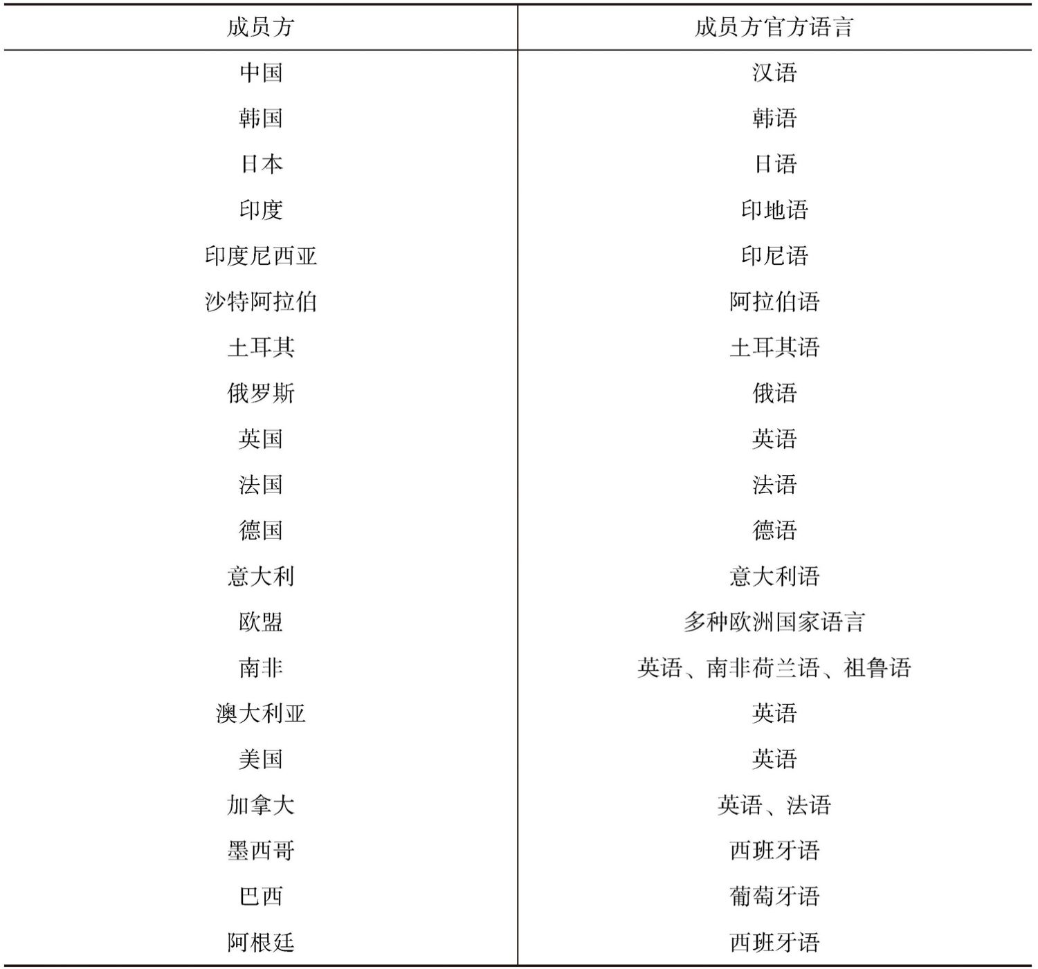 表5-4 二十国集团成员方及语言
