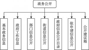 图5-4 政务公开模块功能结构