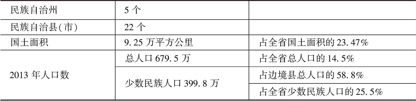 表2 云南省边境地区概况