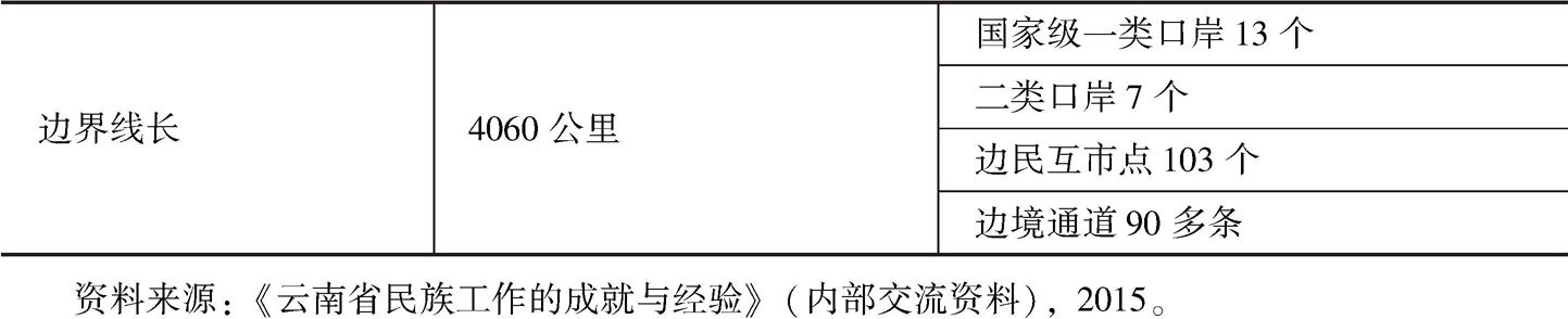 表2 云南省边境地区概况-续表