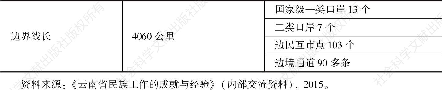 表2 云南省边境地区概况-续表