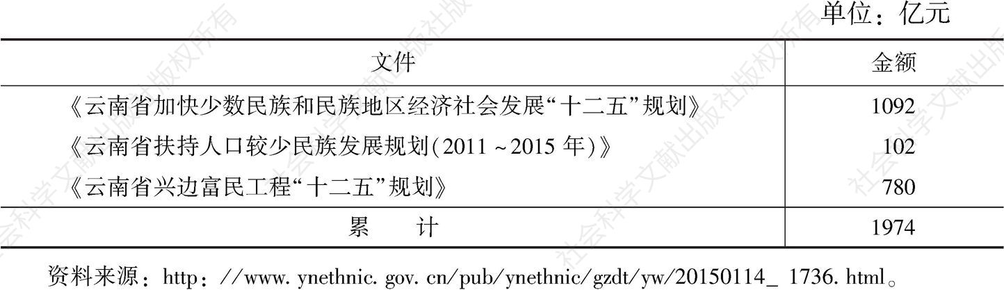 表3 2013年云南省少数民族地区资金投入