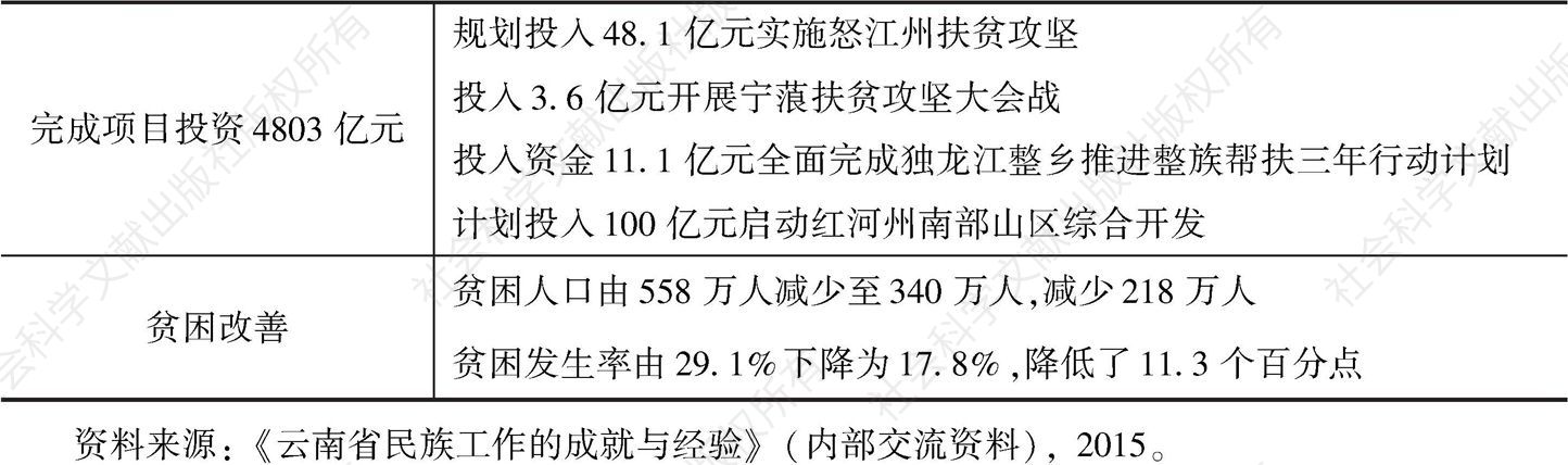 表7 云南省民族地区脱贫项目投资情况