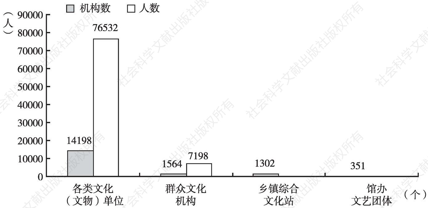 图1 2015年云南省文化机构及从业人员情况