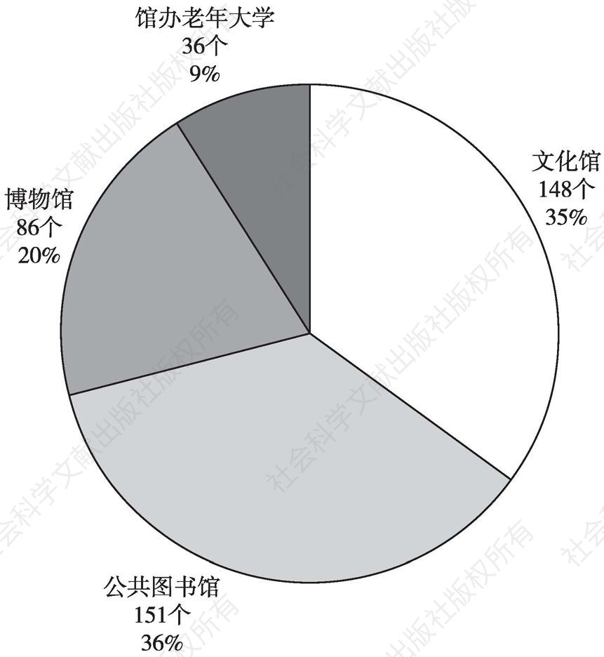 图2 2015年云南省公共文化设施情况
