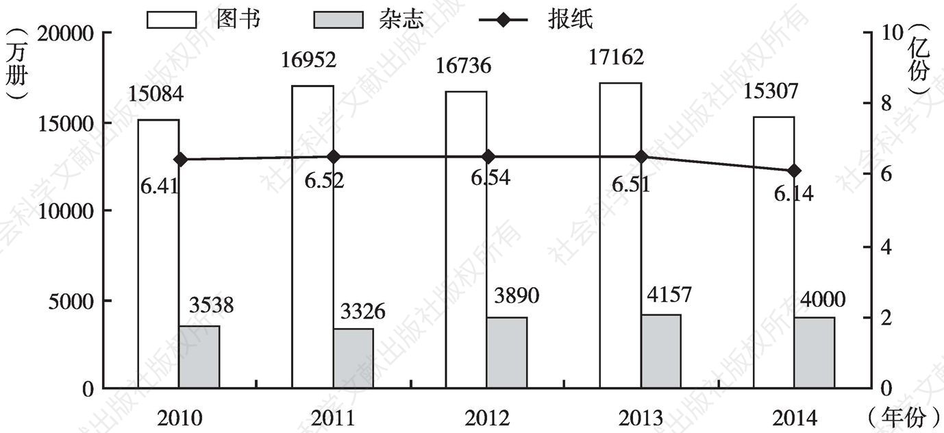 图4 云南省图书、杂志、报纸出版印数情况（2010～2014年）