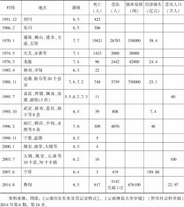 表1 1951～2014年云南重要地震案例数据记录