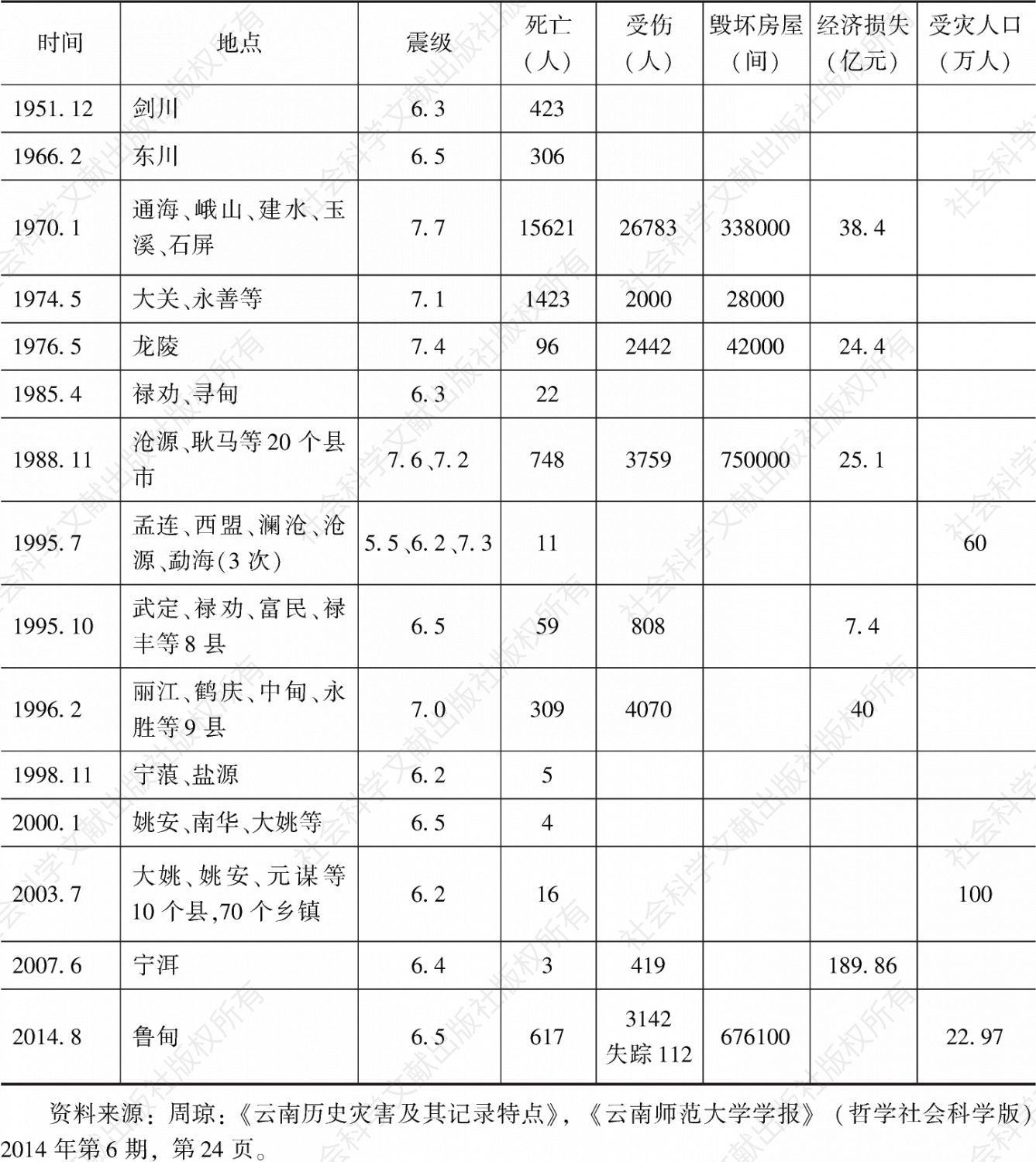 表1 1951～2014年云南重要地震案例数据记录