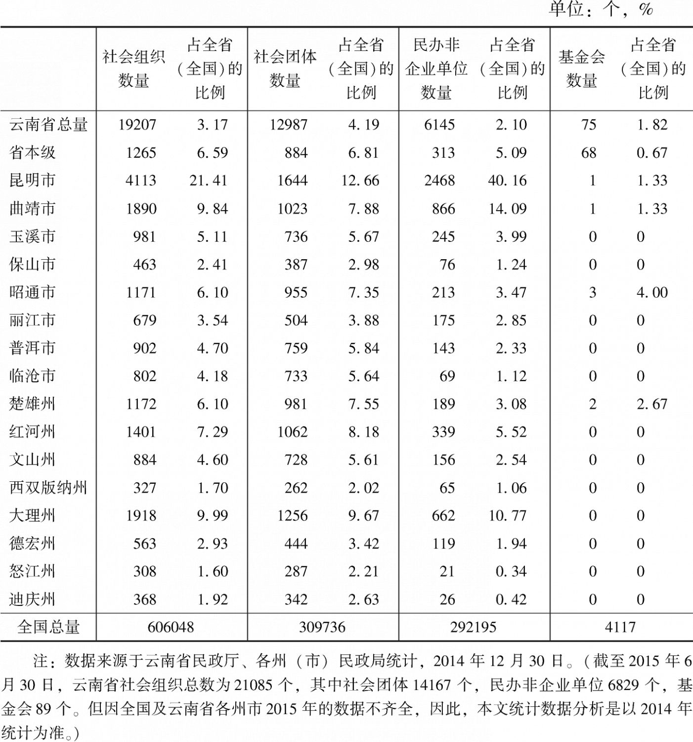 表1 2014年云南省社会组织概况统计表