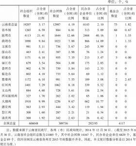 表1 2014年云南省社会组织概况统计表