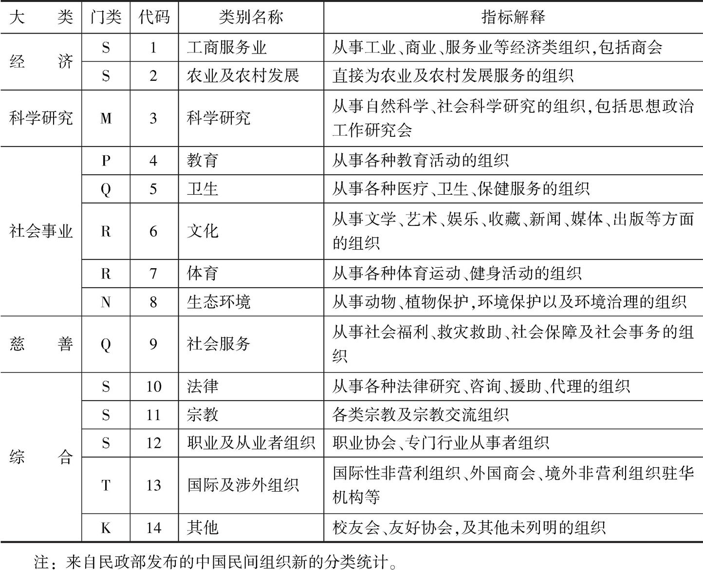 表2 社会组织分类标准及指标解释