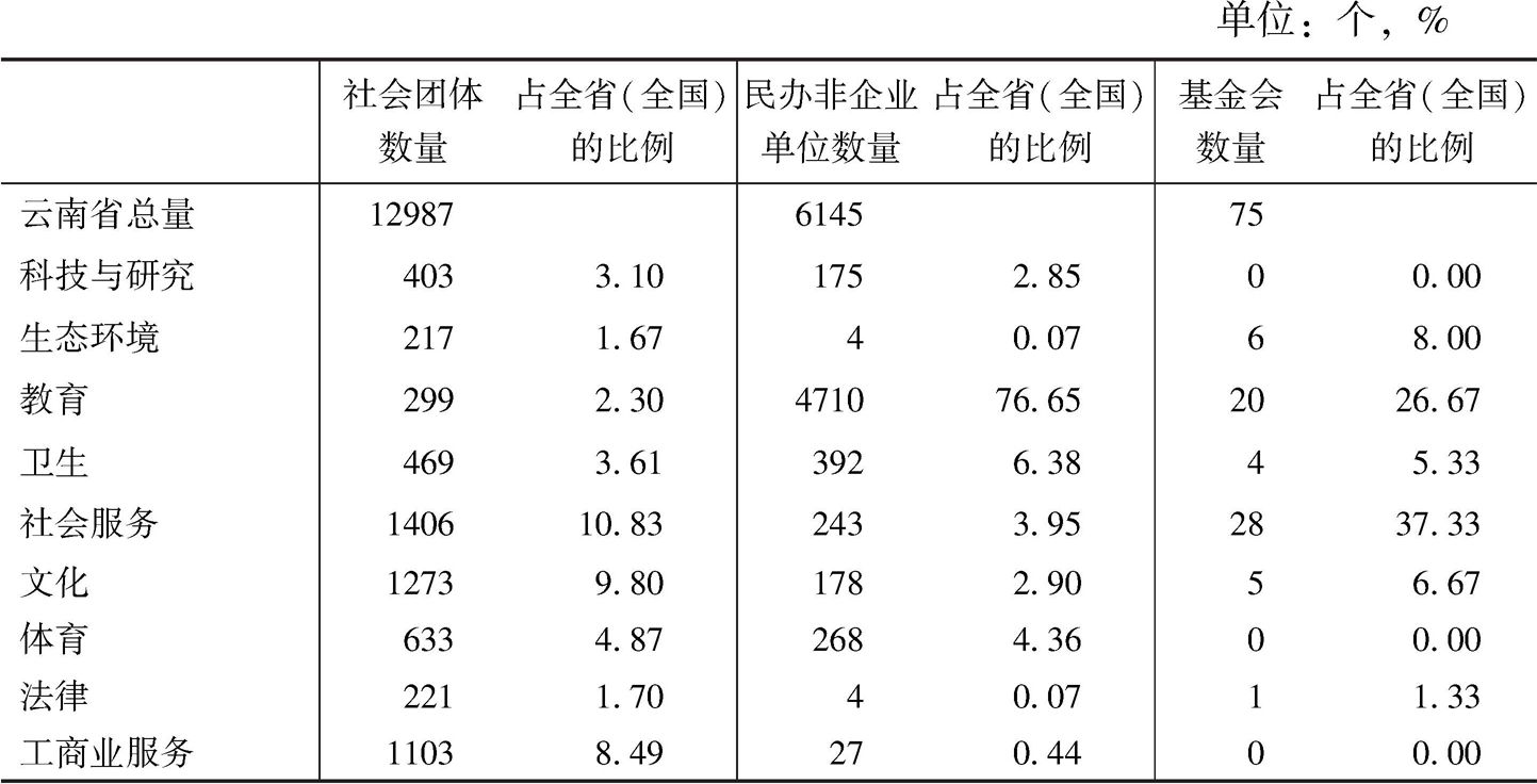 表3 2014年云南省社会组织分布领域概况