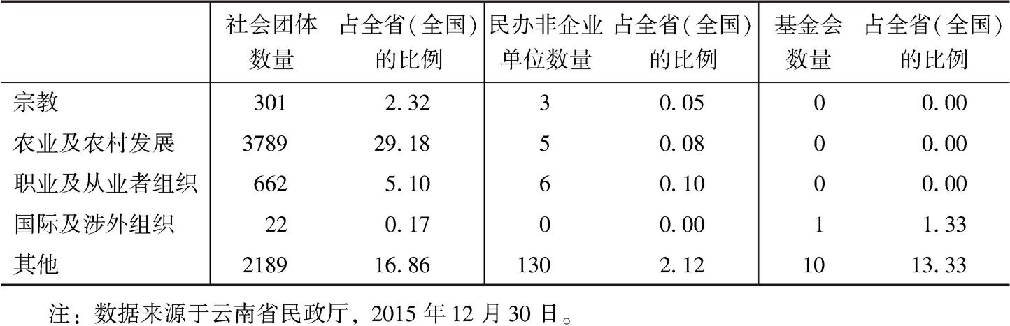 表3 2014年云南省社会组织分布领域概况-续表