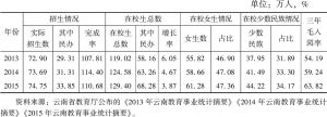 表2 云南省2013～2015年幼儿园招生数、在校生情况及毕业情况